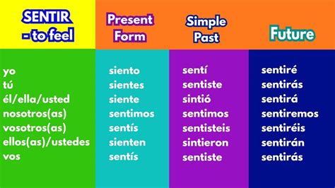 sentirsi conjugation|sentirse preterite conjugation chart.